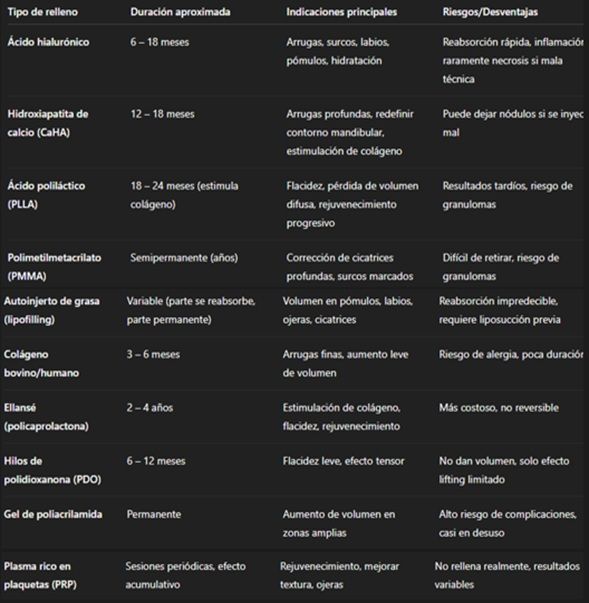 Tabla comparativa de los diferentes tipos de rellenos faciales en Madrid